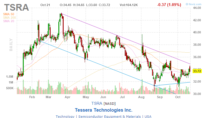 tessera technologies inc memory disk sale tessera technologies inc memory disk sale