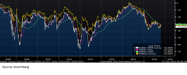 Eur Usd Cross Currency Swaps Deeply Negative For The Long Term - 