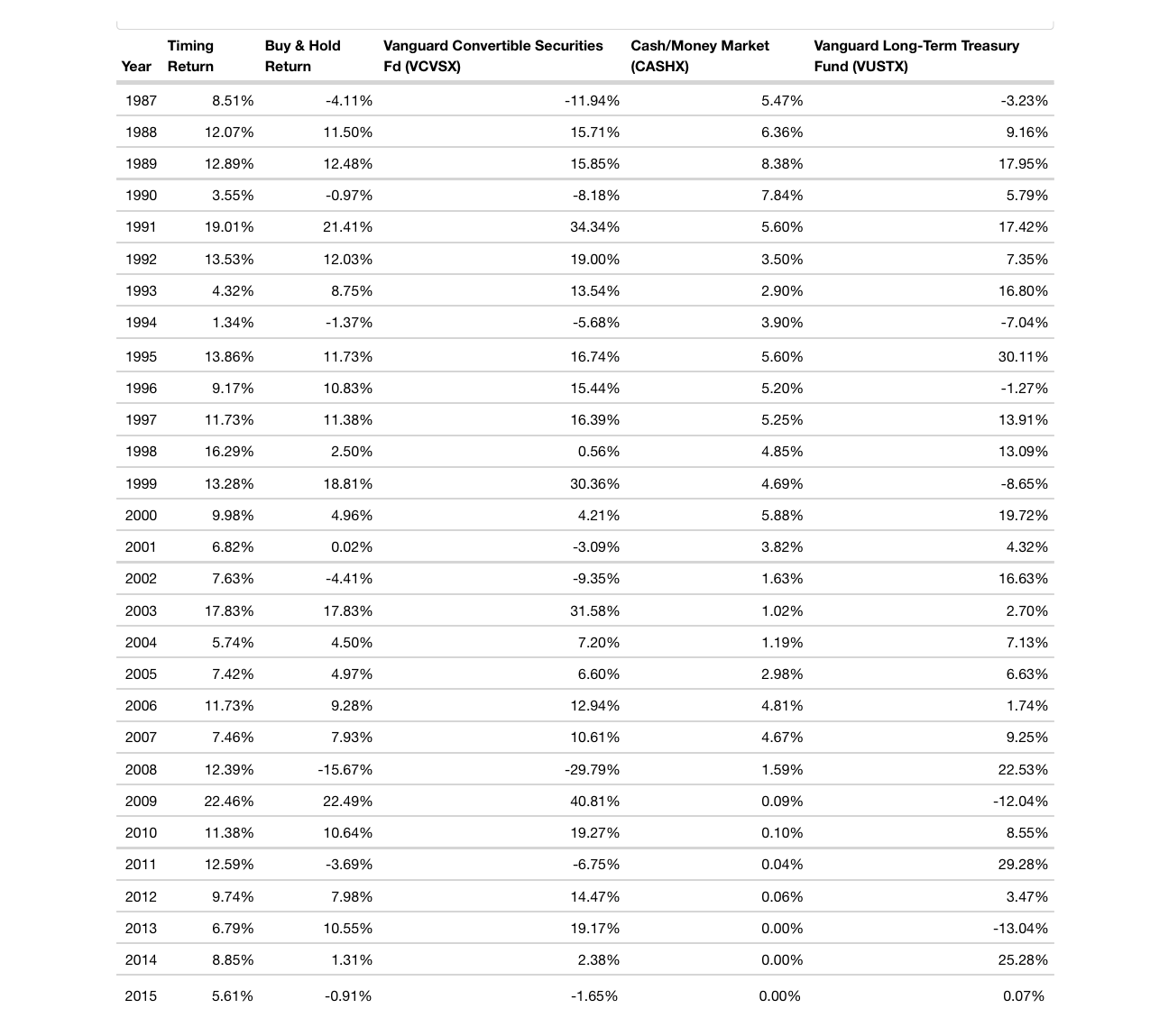 Convertible bond trading strategies