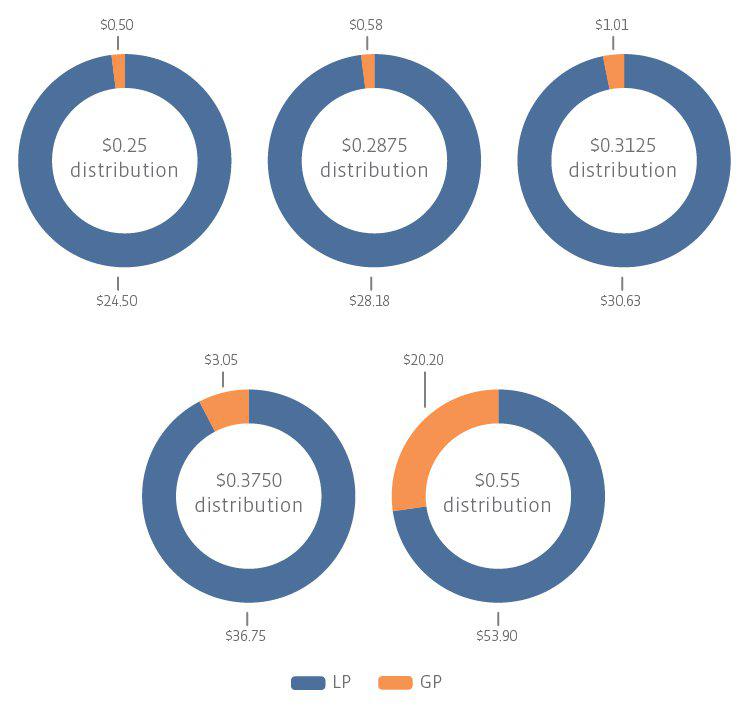 Monday Mailbag How Do Incentive Distribution Rights Work? Seeking Alpha