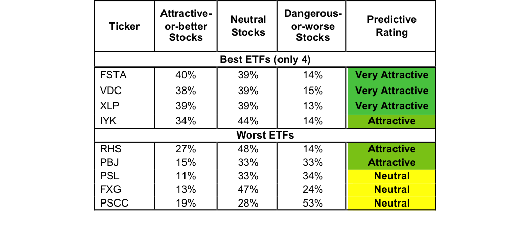 Best And Worst Q4'15: Consumer Staples ETFs, Mutual Funds And Key ...