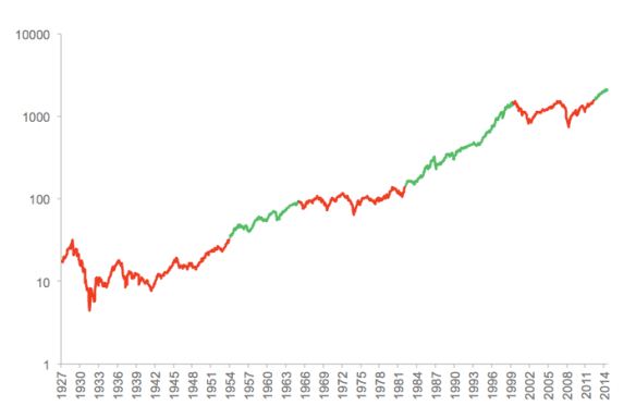 Making Sense Of Long-Term Returns | Seeking Alpha