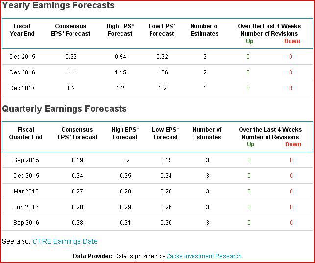 CareTrust REIT Could Be The Right Prescription (NYSE:CTRE) | Seeking Alpha