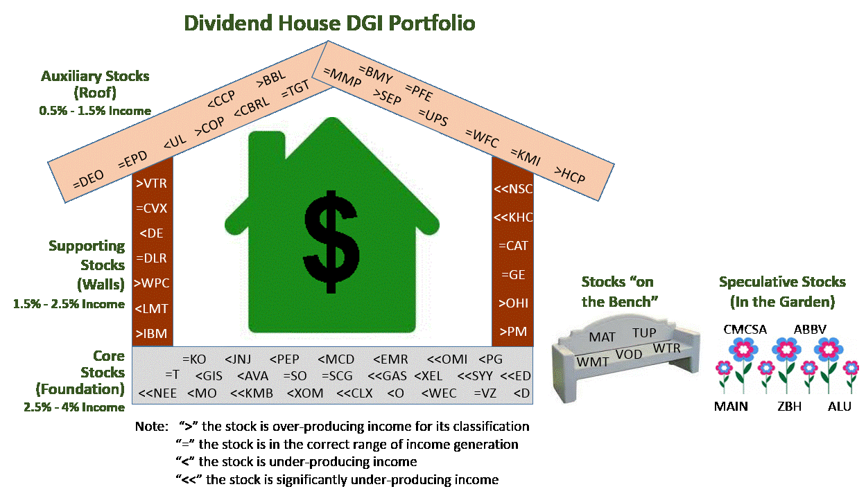 Our 'Dividend House' DGI Portfolio Review Time For Renovations
