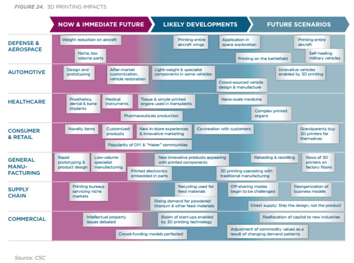 Future developments. Industry value Chain. Computer industry value Chain. Figure 1. Aerospace Supply Chain. Future trends and Challenges in the Automotive Supply Chain.