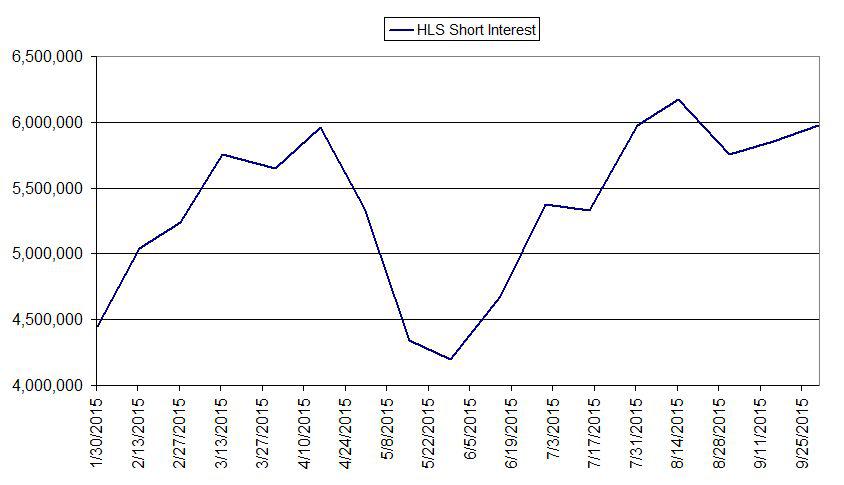 Healthsouth Stock Chart