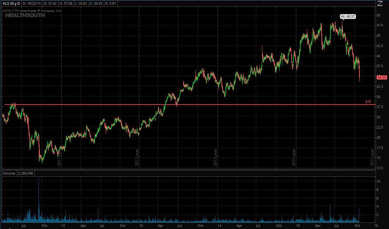 Healthsouth Stock Chart