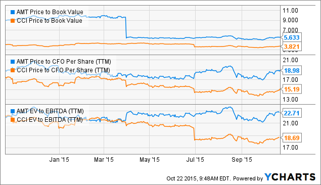 American Tower A Hold With Potential Nyse Amt Seeking Alpha