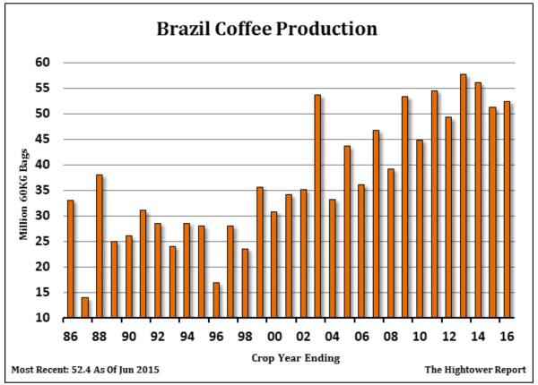 Despite Brazilian Dryness Trend Is Still Your Friend In Coffee