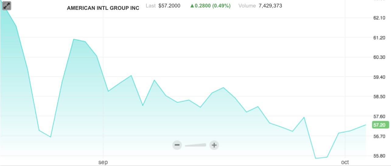 aig market watch