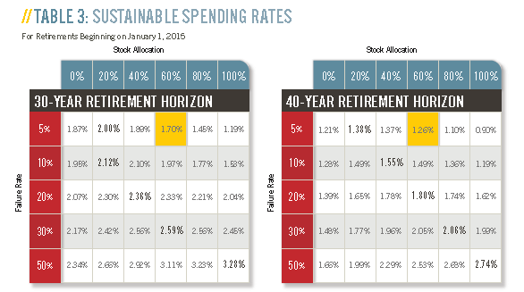Retirement Withdrawal Rate Chart