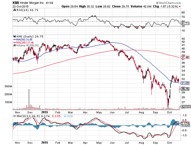 Kinder Morgan: What To Do After Yesterday's Shell Shock (NYSE:KMI ...