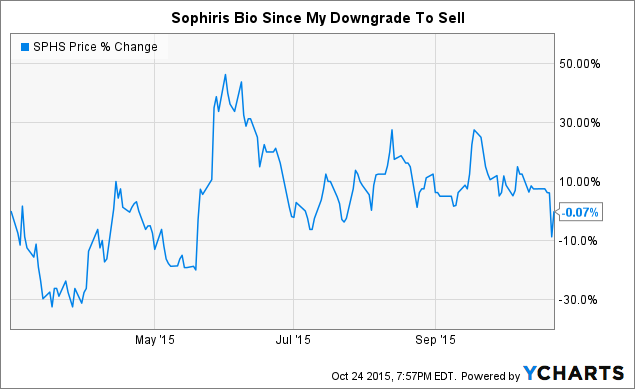 Sphs Stock Chart