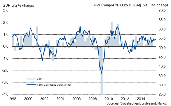 Weak German Manufacturing Growth Contrasts With Solid Expansion In ...