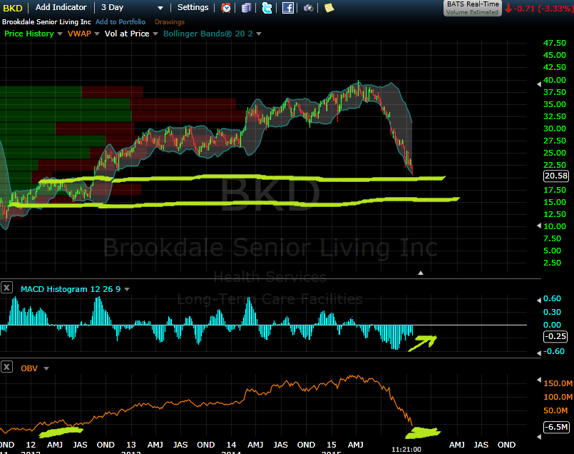 Brookdale Stock Price