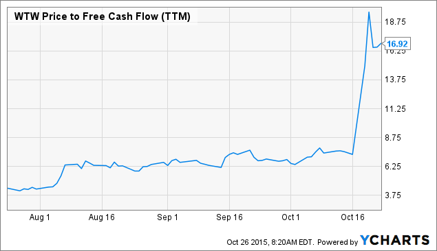 Oprah, Apple seen getting Weight Watchers into better shape, Food Business  News