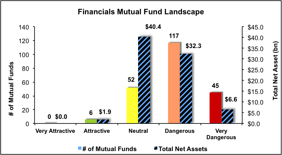 Best And Worst Q4'15 Financials ETFs, Mutual Funds And Key Holdings