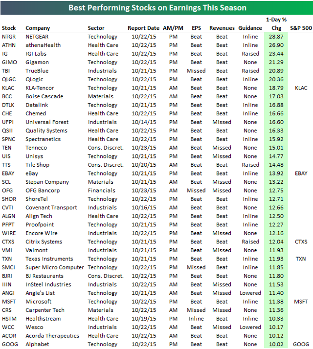 Biggest Gainers And Losers This Earnings Season Seeking Alpha