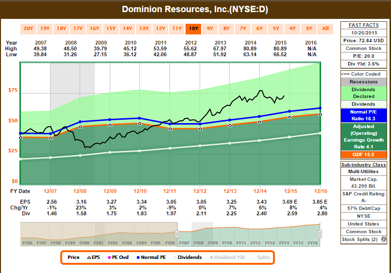 Dominion Resources Capex Investments Will Fuel Growth But