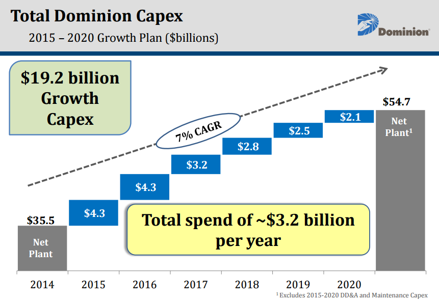 Dominion Resources Capex Investments Will Fuel Growth But Valuation