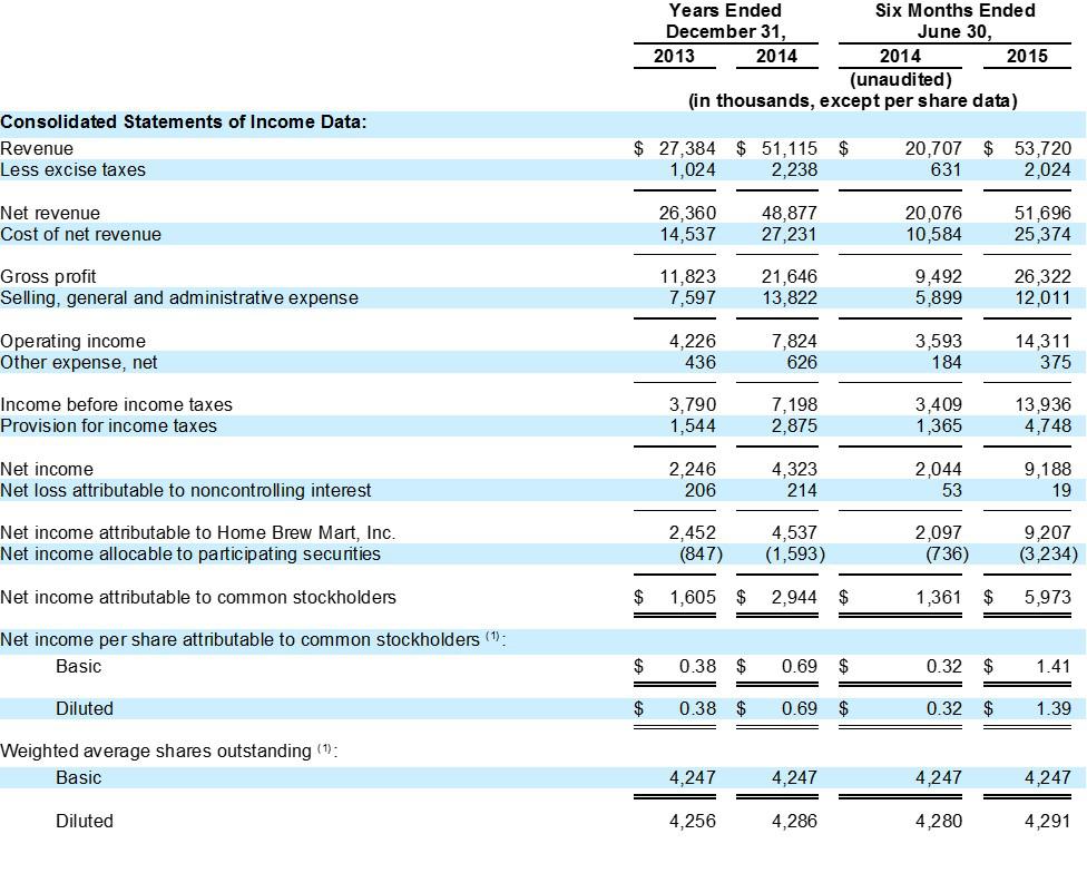 Drinking Up The Ballast Point Brewing & Spirits IPO (PendingPINT