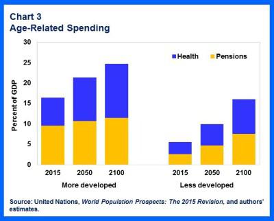 Shrinking Populations, Rising Fiscal Challenges | Seeking Alpha