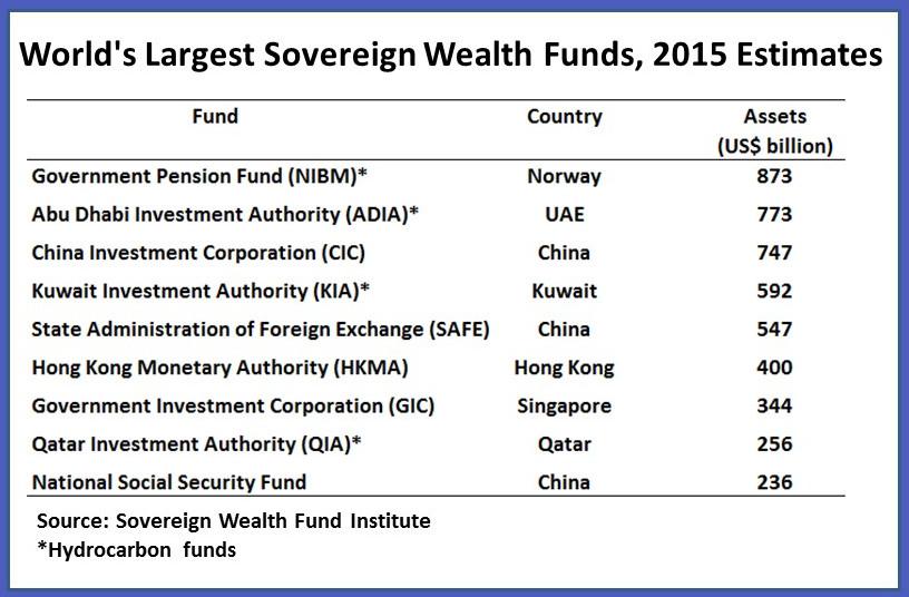 Sovereign Wealth Funds In The New Era Of Oil | Seeking Alpha