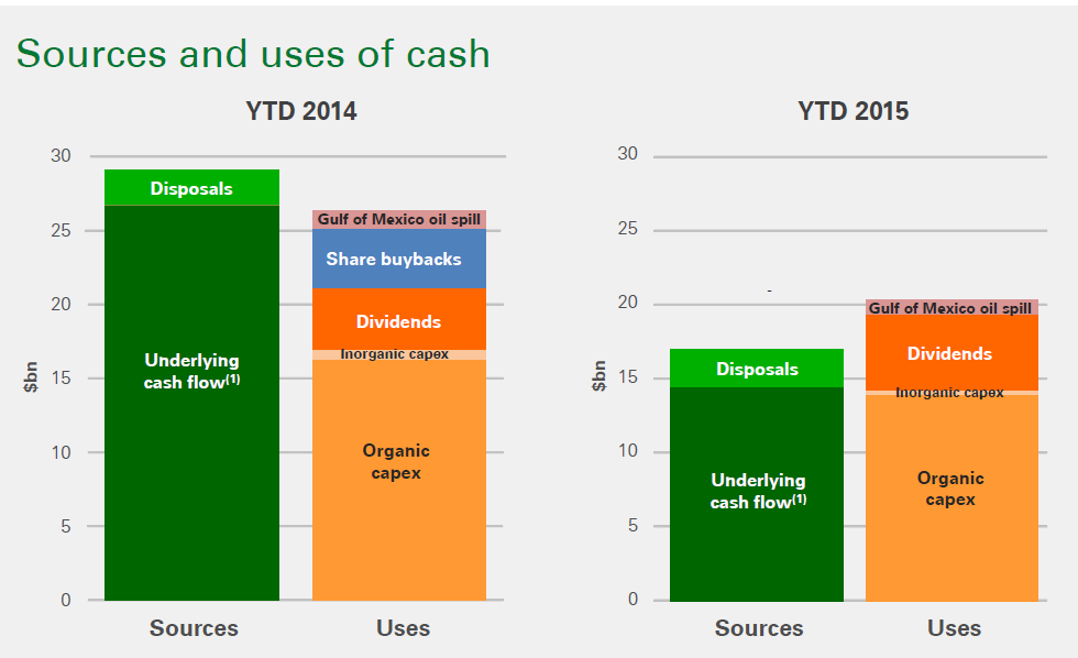 Bp Posts Mixed Q3 Results Nysebp Seeking Alpha