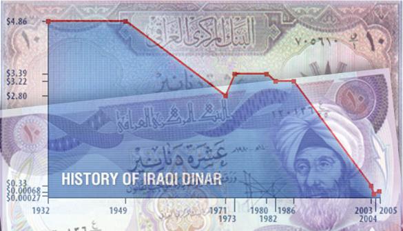 Value Of The Iraqi Dinar