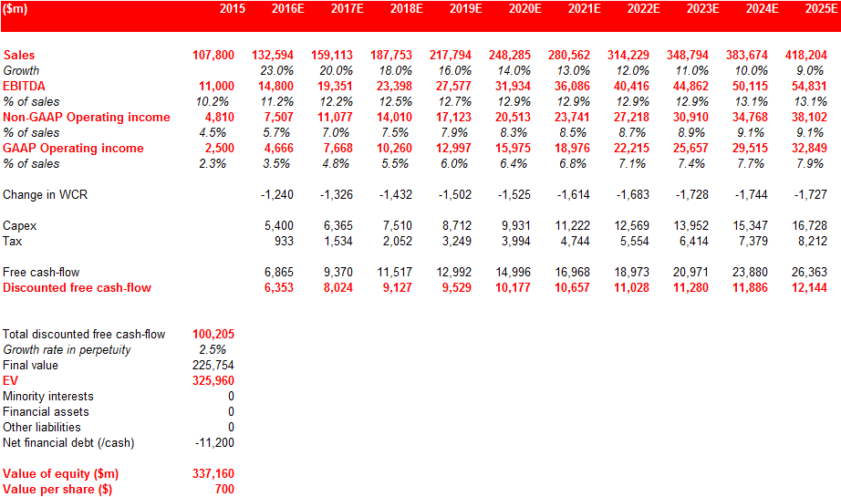 Amazon: Compelling Risk/Reward (NASDAQ:AMZN) | Seeking Alpha