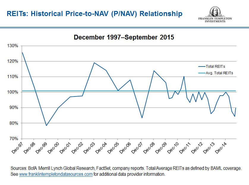 Is Now A Good Time To Buy REITs? Seeking Alpha