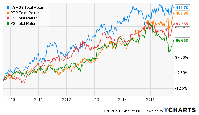 Nestle A Buy And Hold Pick In The Consumer Industry Otcmktsnsrgy Seeking Alpha 8504