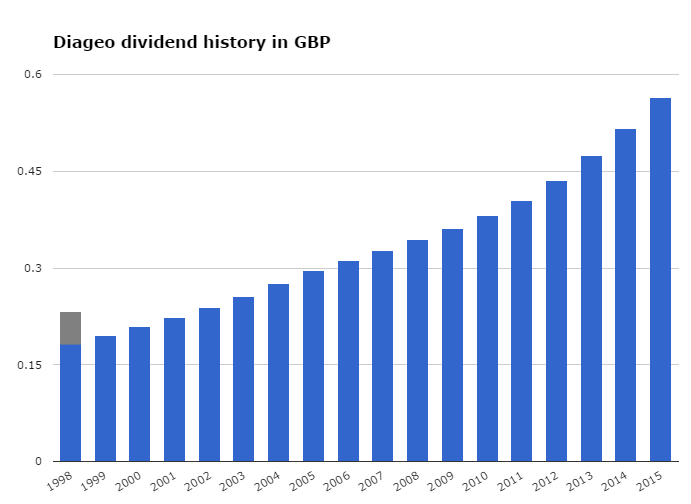 Diageo A Future UK Dividend Aristocrat? (NYSEDEO) Seeking Alpha