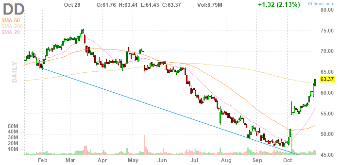 Dupont Shares Nearing An Exit Point Nyse Dd Seeking Alpha