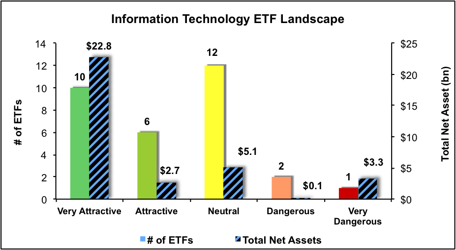 Best And Worst Q4'15 Information Technology ETFs, Mutual Funds And Key