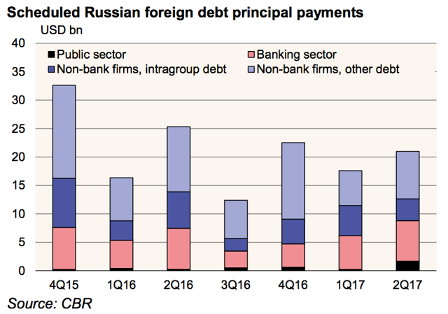 Russian Economy Update: Consumption And Debt | Seeking Alpha