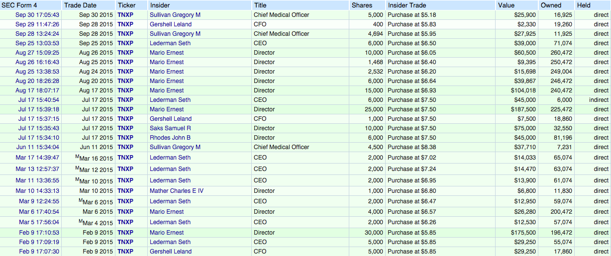 Follow The Insiders In This Biotech, The Best Gains In The Market May