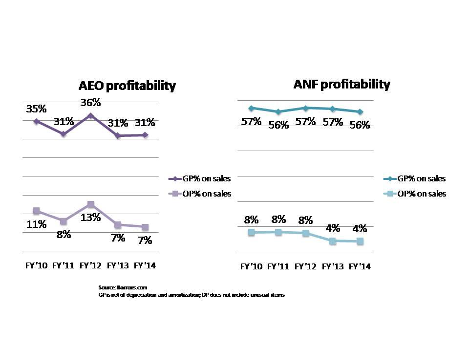 American Eagle Outfitters Vs. Abercrombie & Fitch The Omnichannel