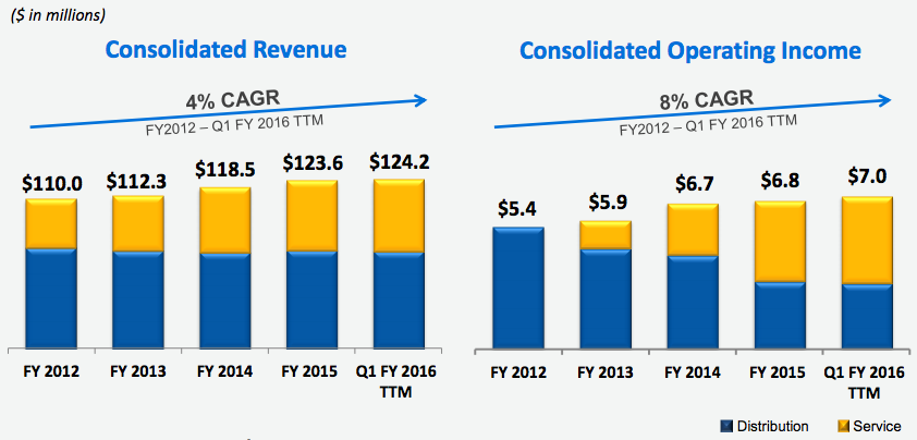 Despite Largest Shareholder's Bankruptcy, Transcat's Shares Are Fully ...