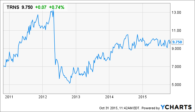 Despite Largest Shareholder's Bankruptcy, Transcat's Shares Are Fully ...