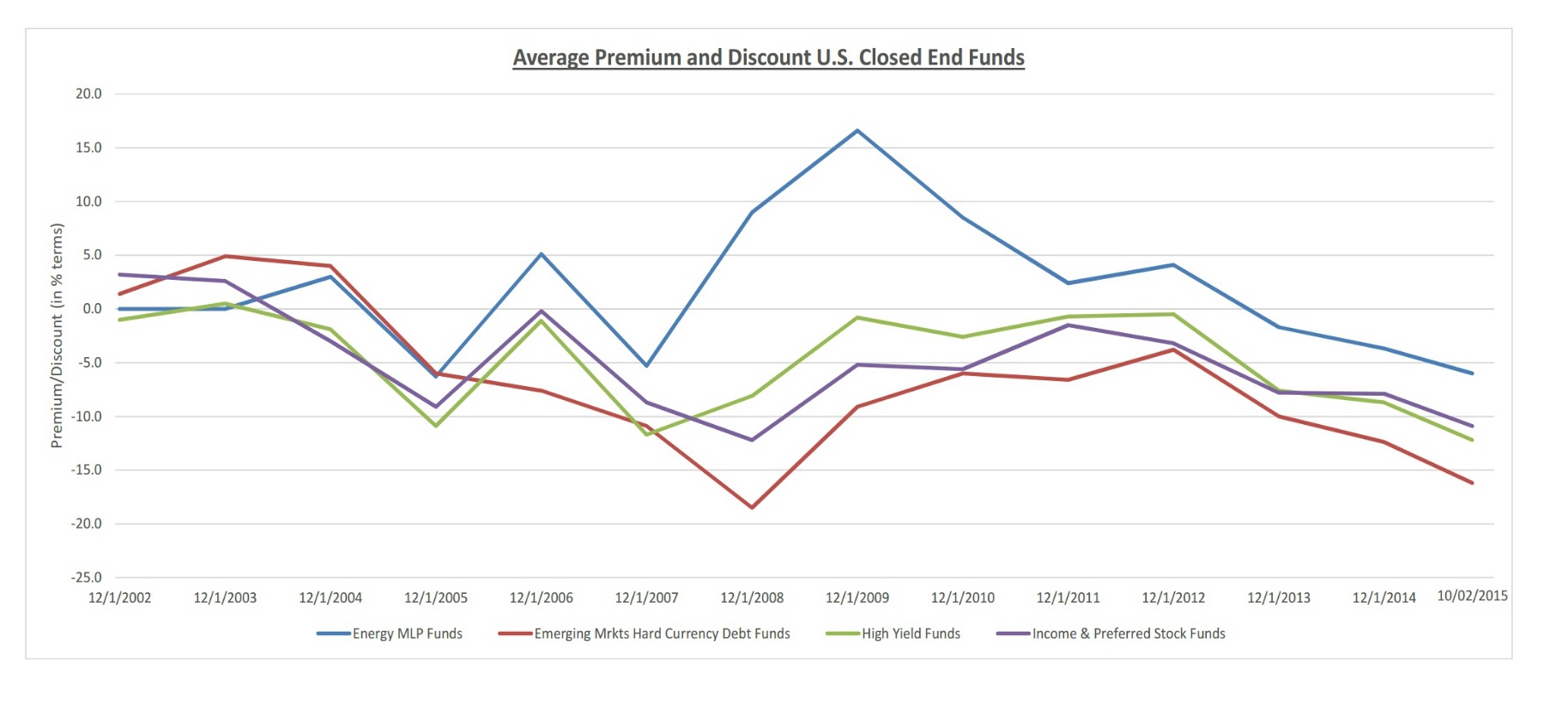 Closed End Funds: Is There An Opportunity? | Seeking Alpha