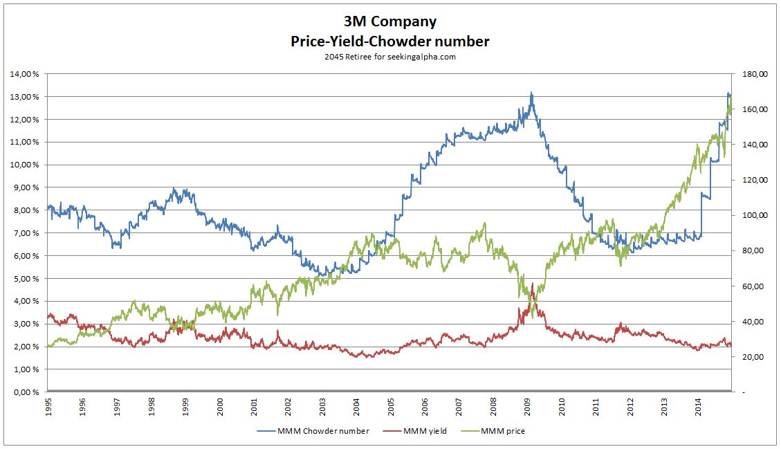 Using The Chowder Number To Select Dividend Growth Stocks From 1995