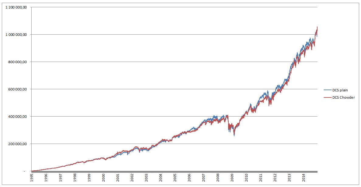 Using The Chowder Number To Select Dividend Growth Stocks From 1995