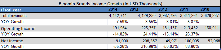 Bloomin' Brands Chains' Success Marred By Debt Crisis (NASDAQ:BLMN ...