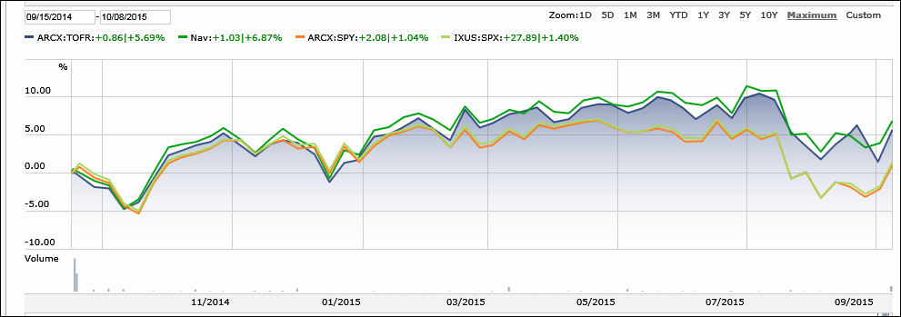 Etf Stock Split