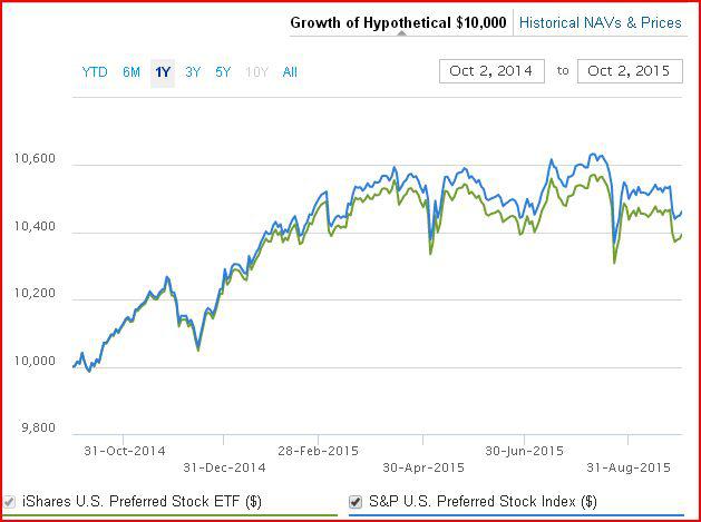 PFF: Reasonable Preferred Shares ETF, But Better Choices Out There (NASDAQ: PFF)