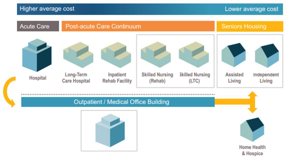 A Welltower Of Dividend Power (NYSEWELL) Seeking Alpha