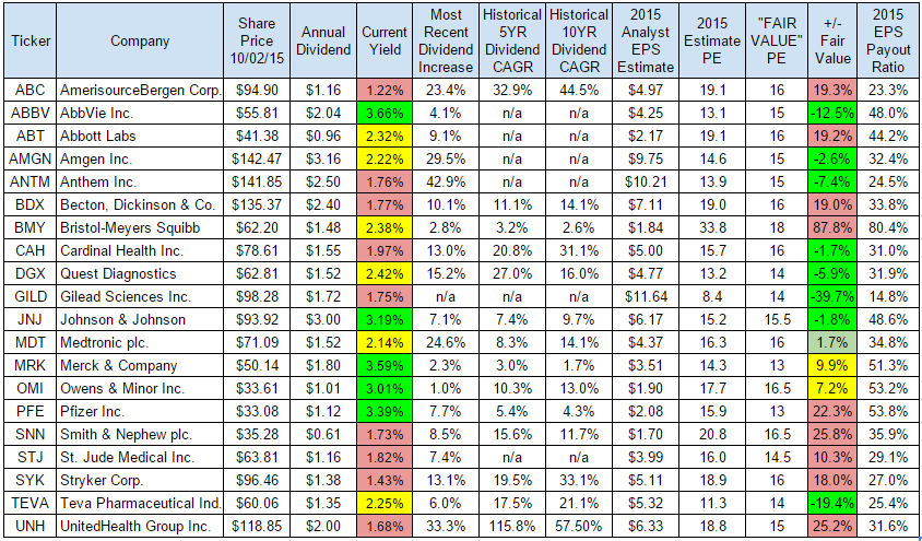 Top 10 Healthcare Stocks For Dividend Growth And Income | Seeking Alpha