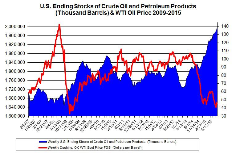 How Long Will The Oil Glut Last? Seeking Alpha