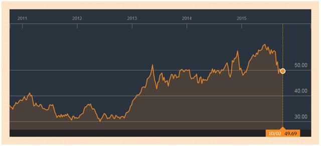 Equity etf